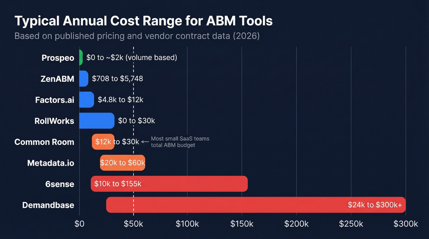 Annual cost range bar chart for all ABM tools