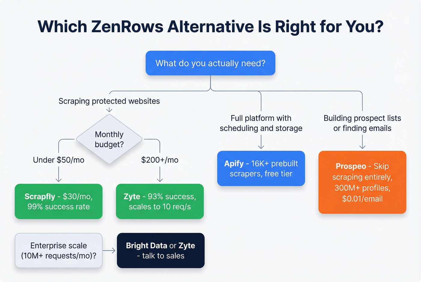 Decision flowchart for choosing the right ZenRows alternative