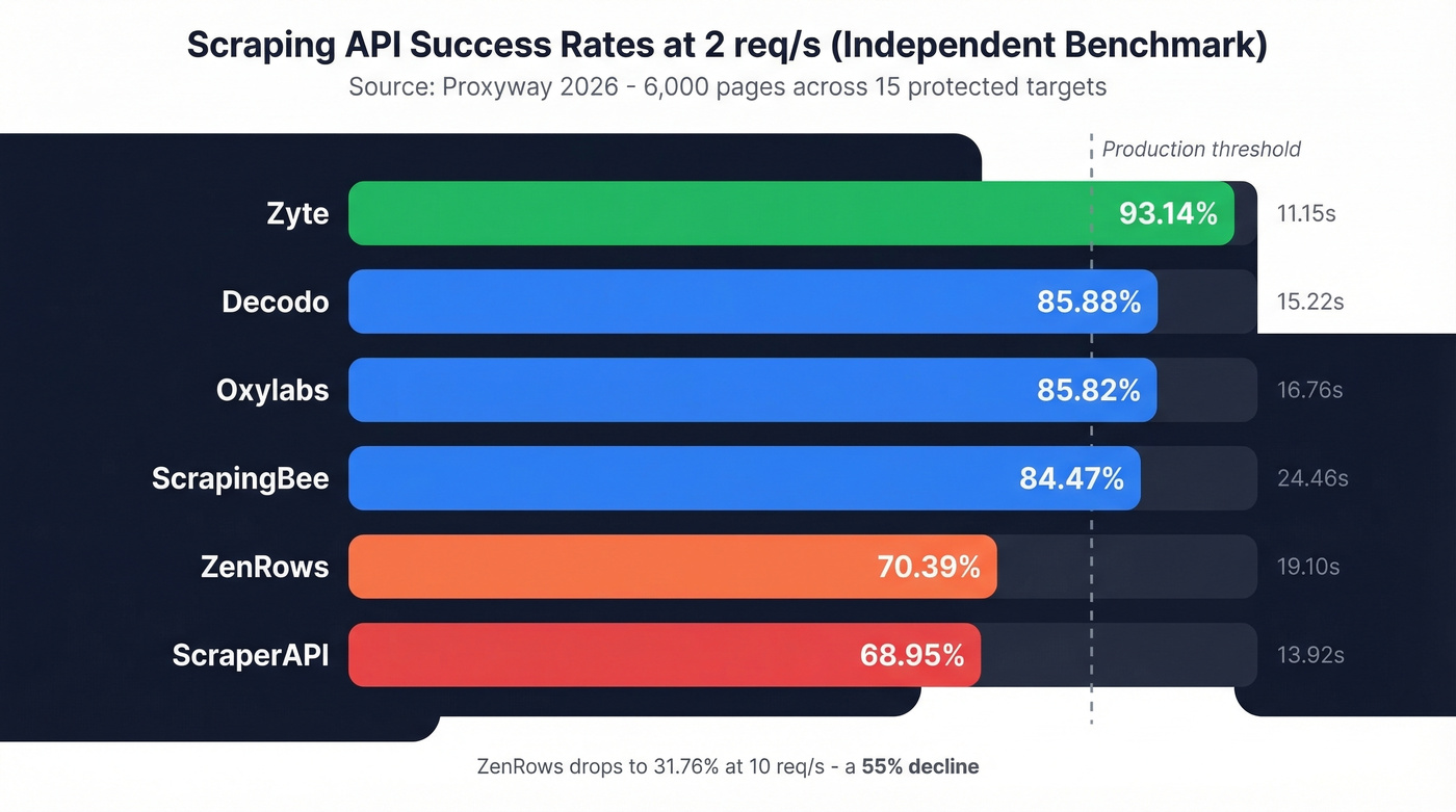 Horizontal bar chart comparing scraping API success rates