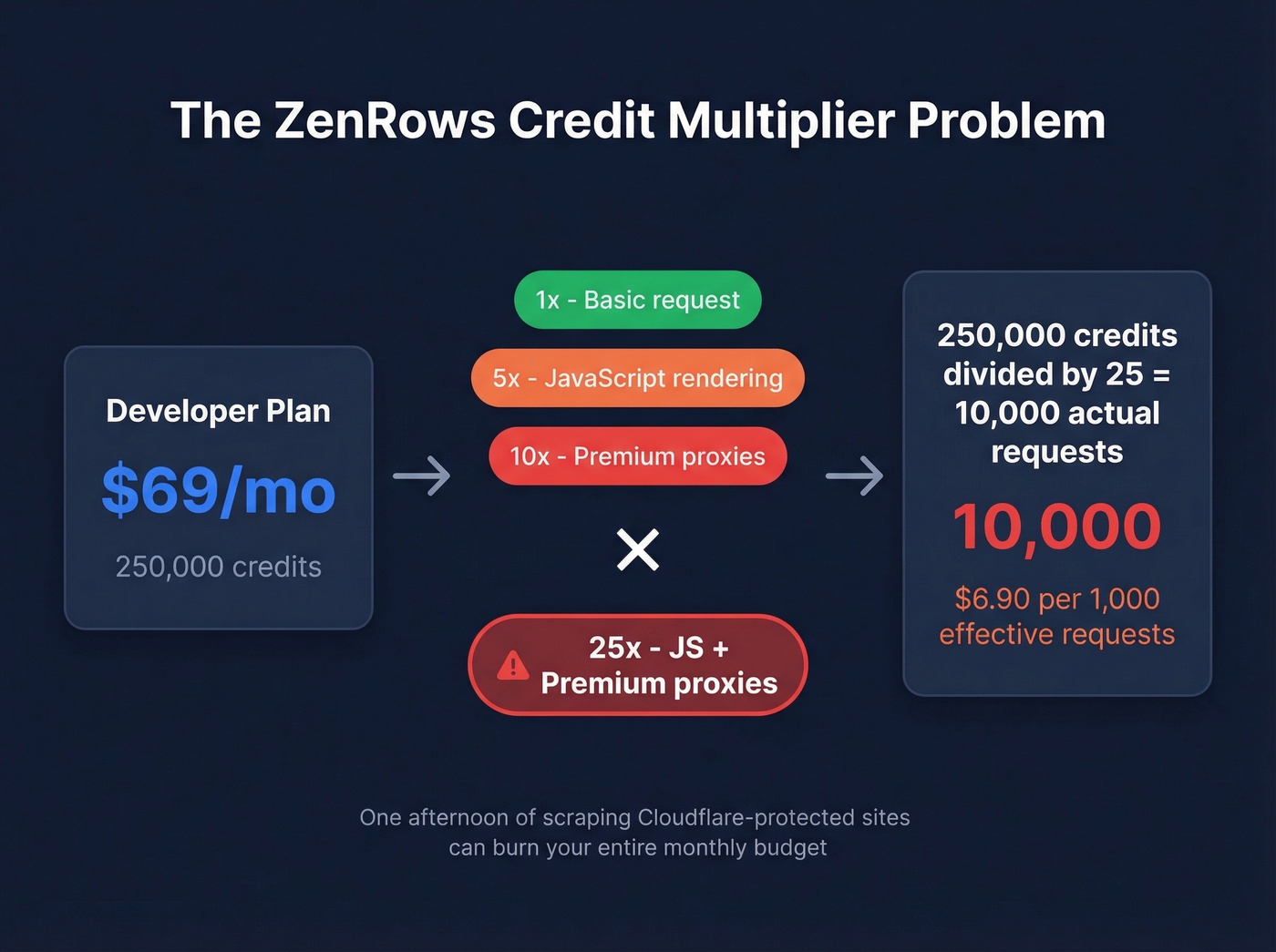 ZenRows credit multiplier math breakdown visual