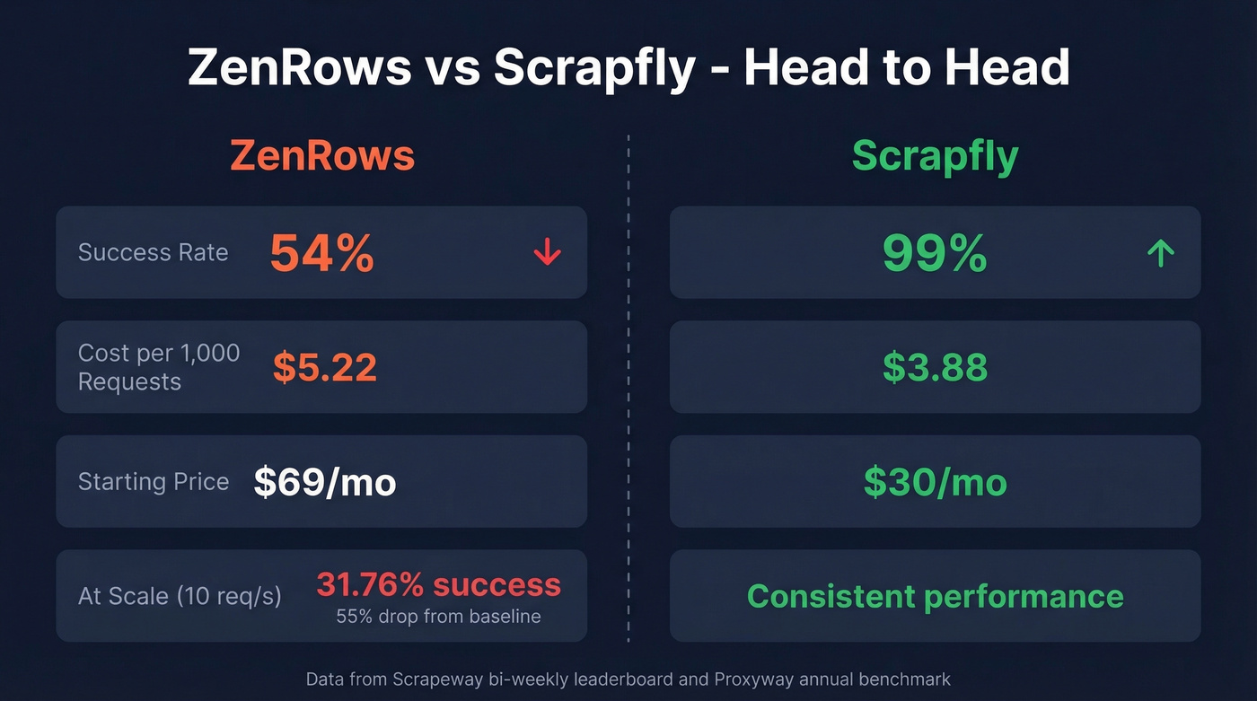 ZenRows vs Scrapfly head-to-head performance and cost comparison