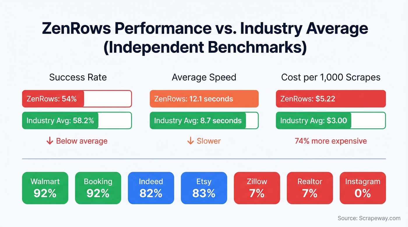 ZenRows benchmark performance vs industry averages