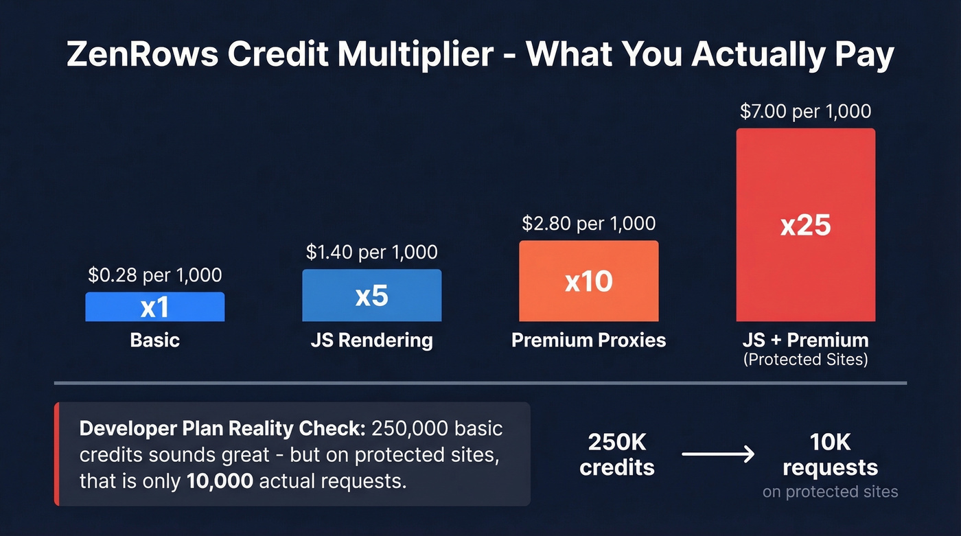 ZenRows credit multiplier cost escalation breakdown
