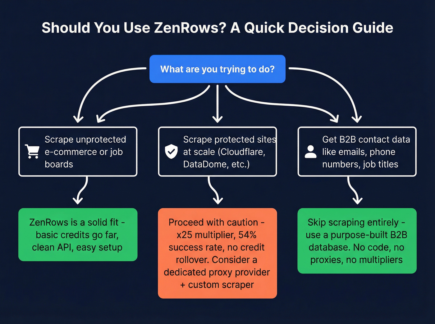 Decision flowchart for choosing ZenRows vs alternatives