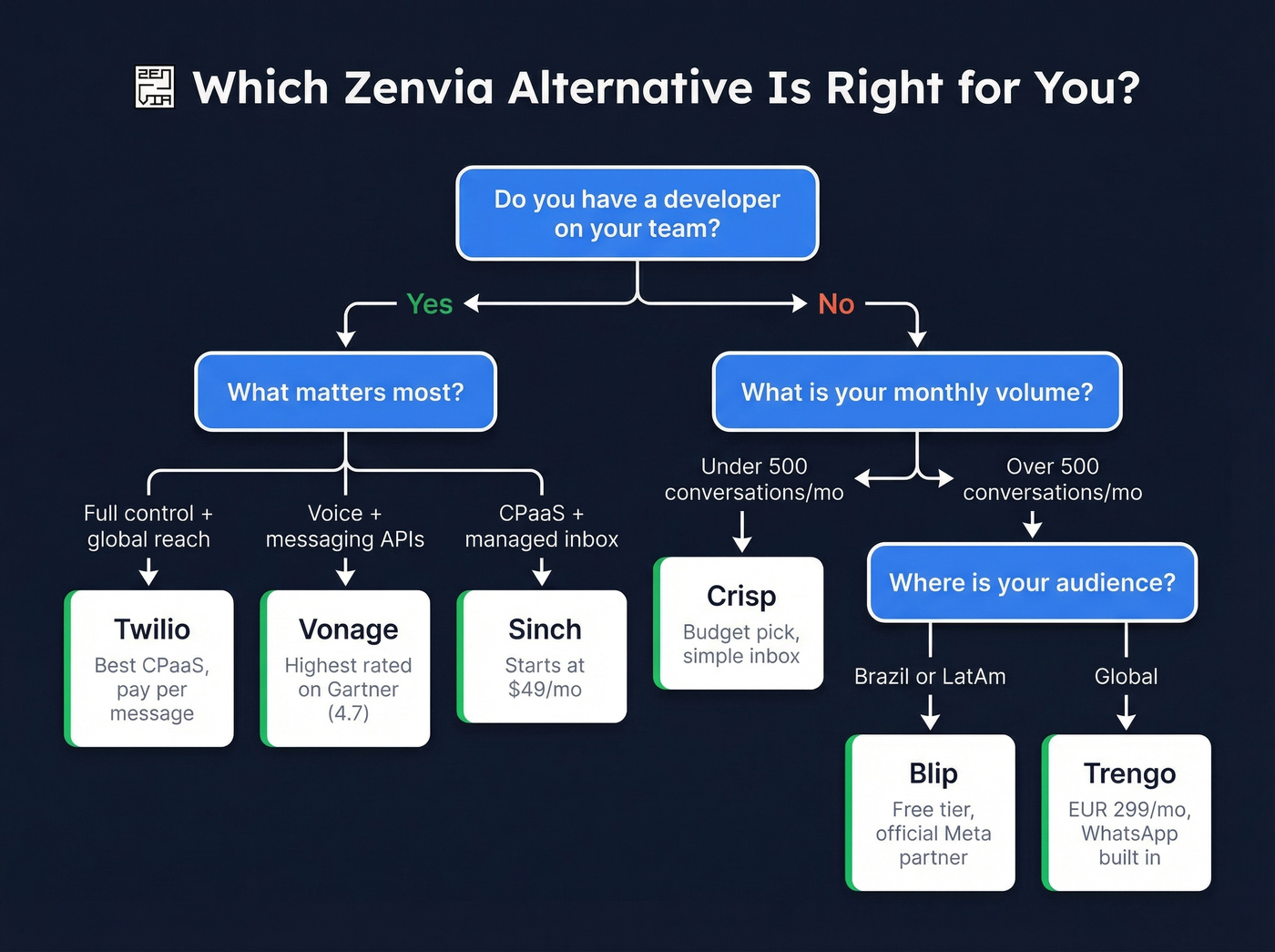 Decision flowchart to pick the right Zenvia alternative