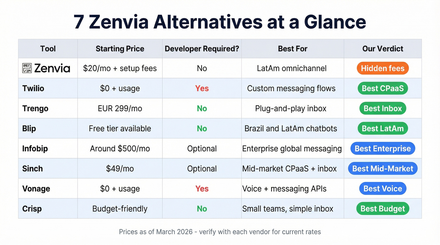 Zenvia vs seven alternatives comparison matrix with pricing and features