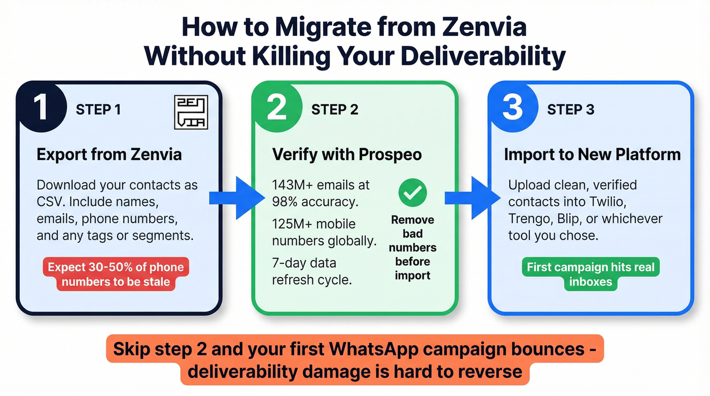 Three-step migration workflow from Zenvia to new platform