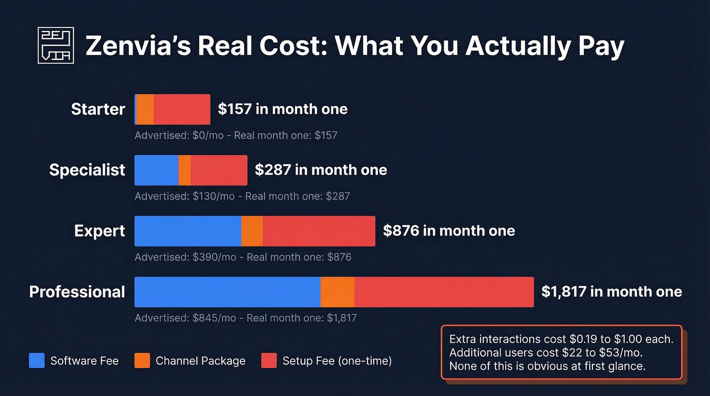 Zenvia hidden cost breakdown showing real monthly totals