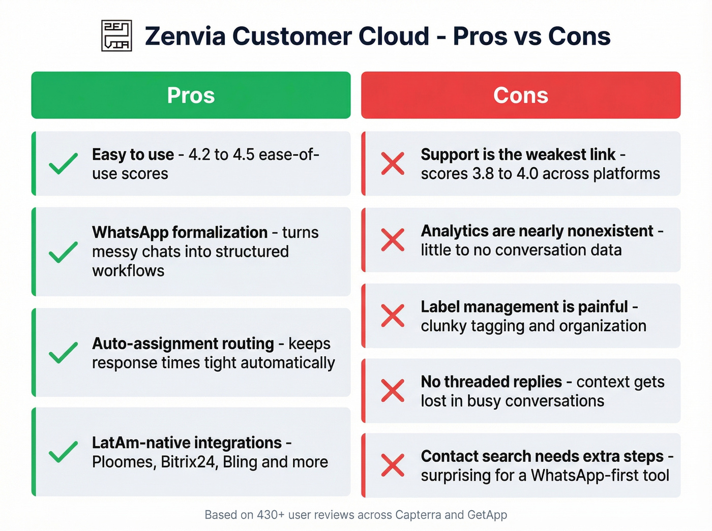Zenvia pros and cons visual scorecard summary