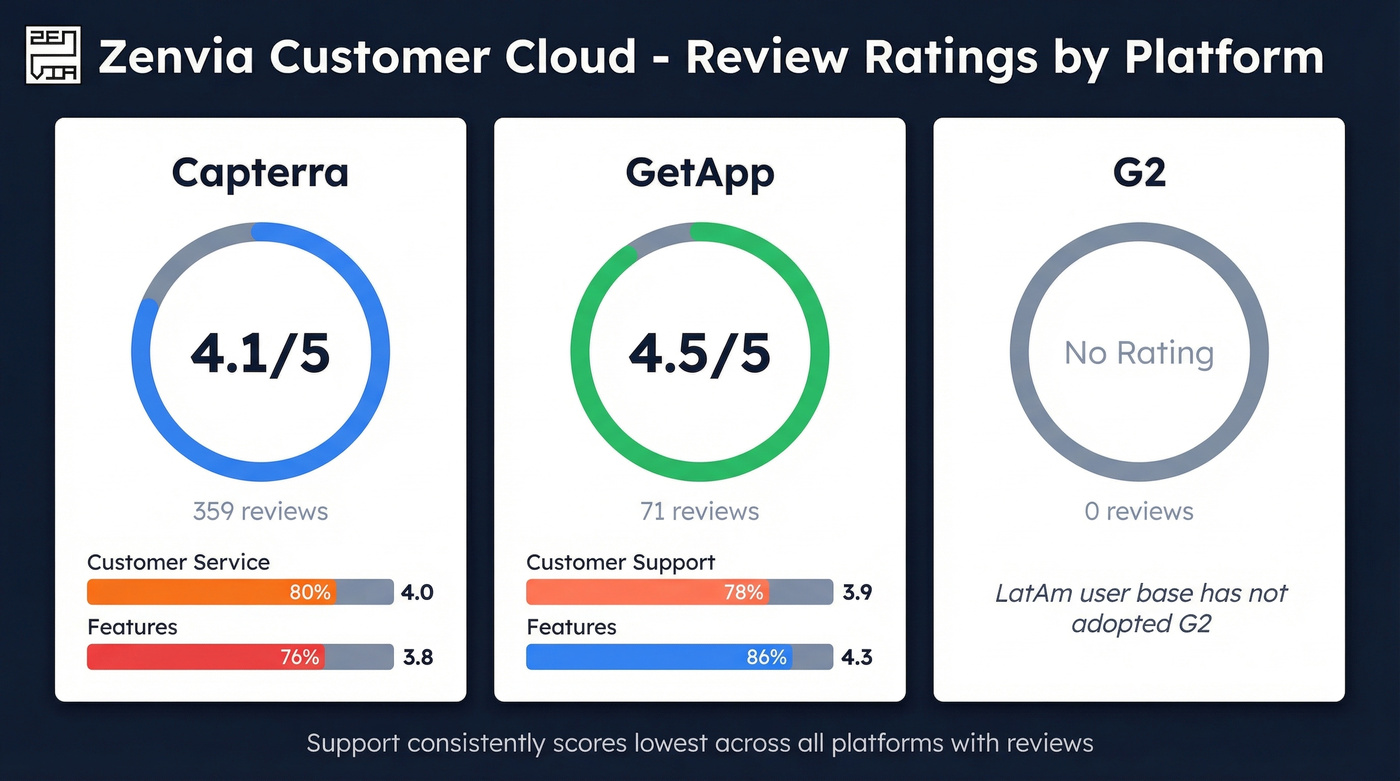 Zenvia review ratings comparison across platforms