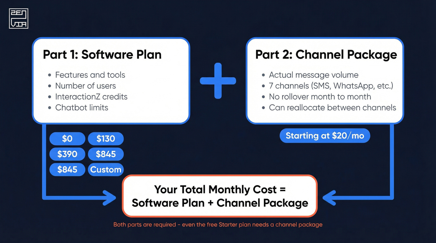 Zenvia two-part billing model explained visually
