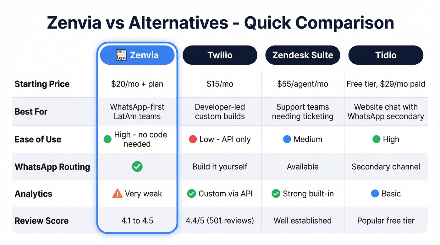 Zenvia vs alternatives comparison feature matrix