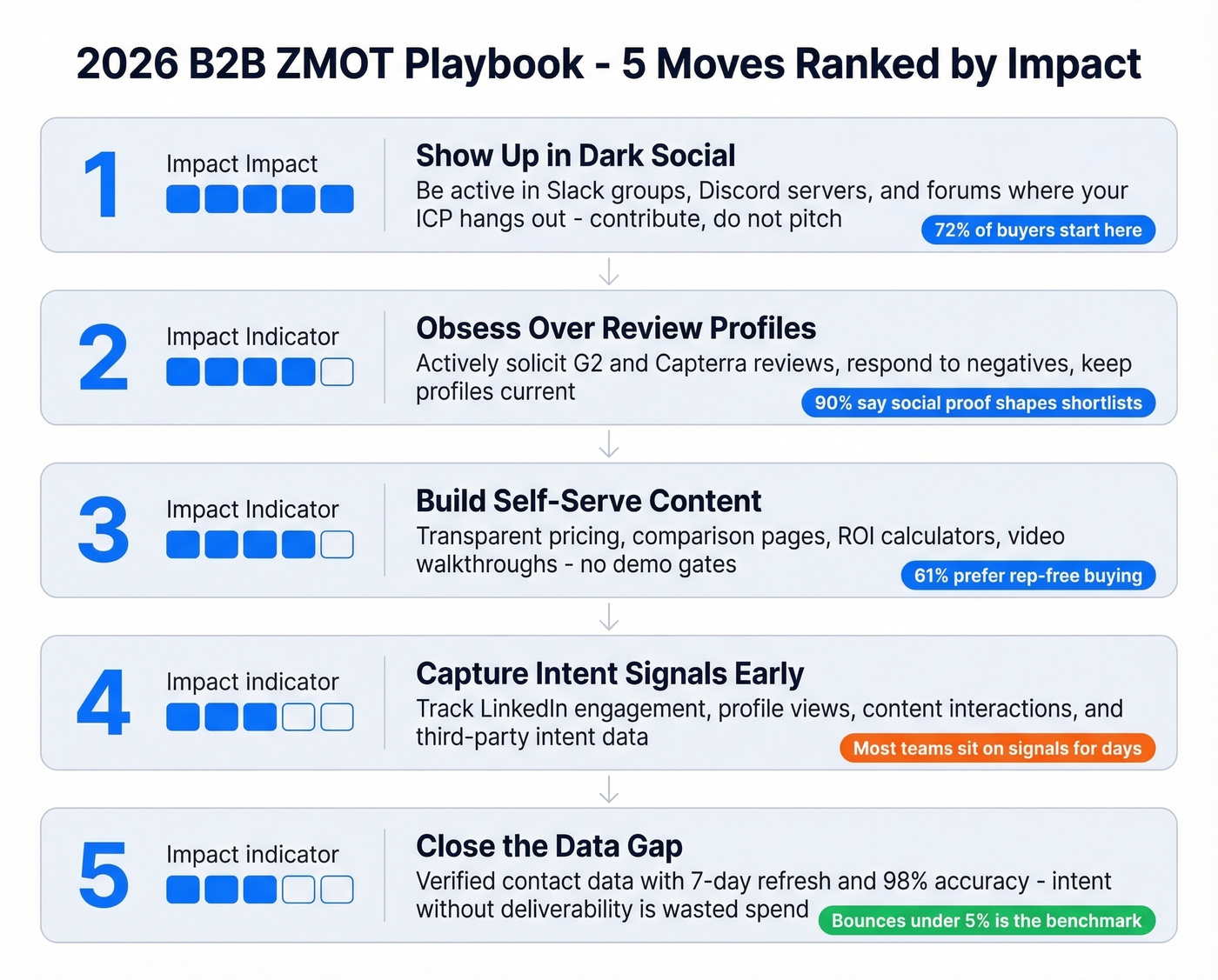 Five-step 2026 ZMOT playbook ranked by impact