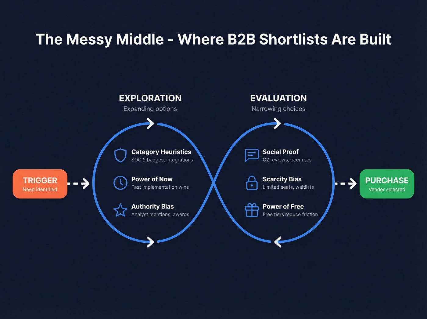 Messy middle exploration and evaluation loop with biases
