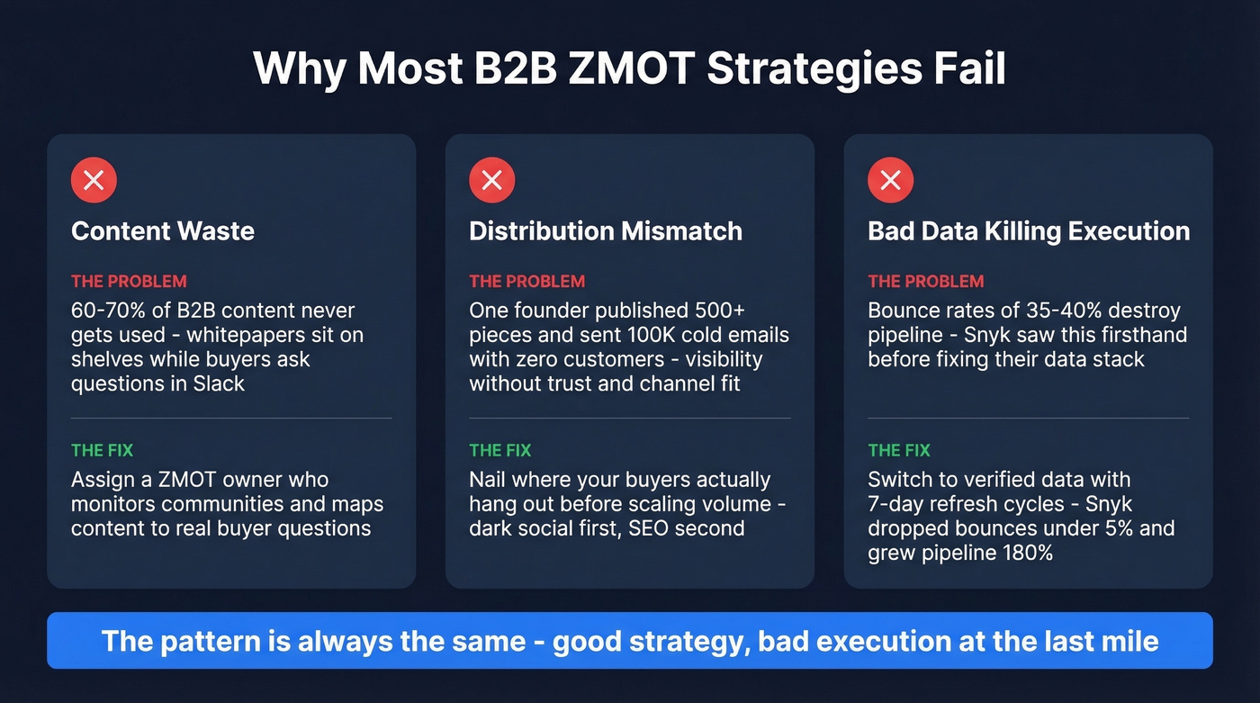 Three ZMOT failure modes with symptoms and fixes