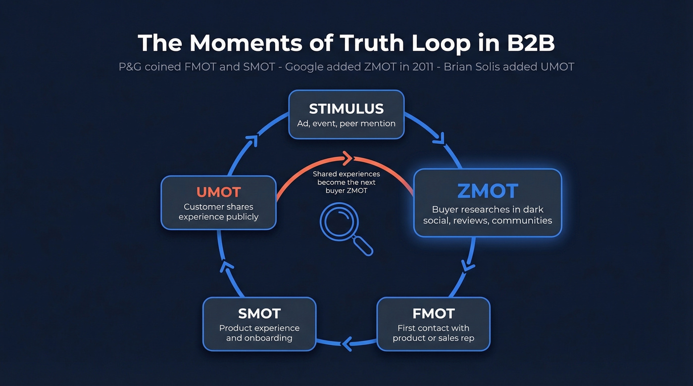 ZMOT loop showing all moments of truth
