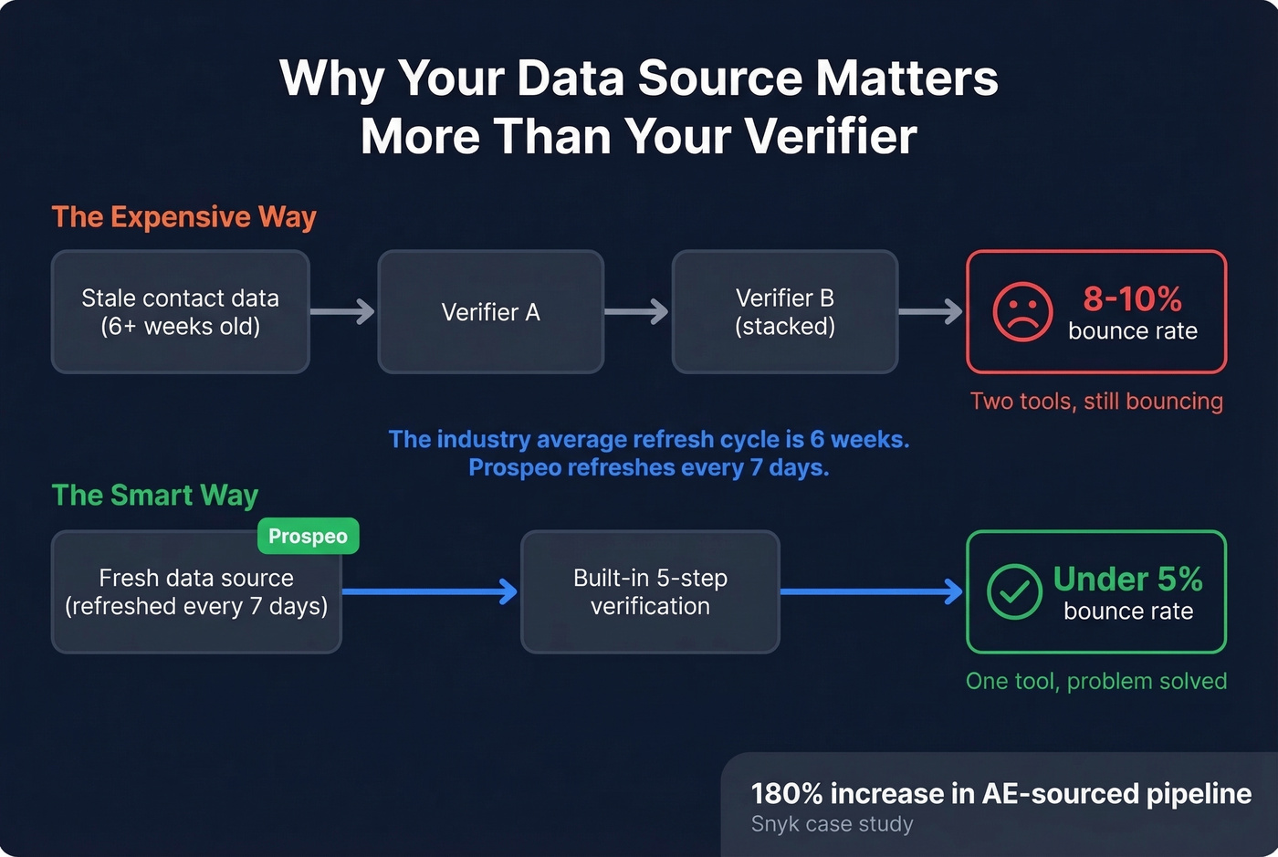 Diagram showing data freshness impact on bounce rates vs verification alone