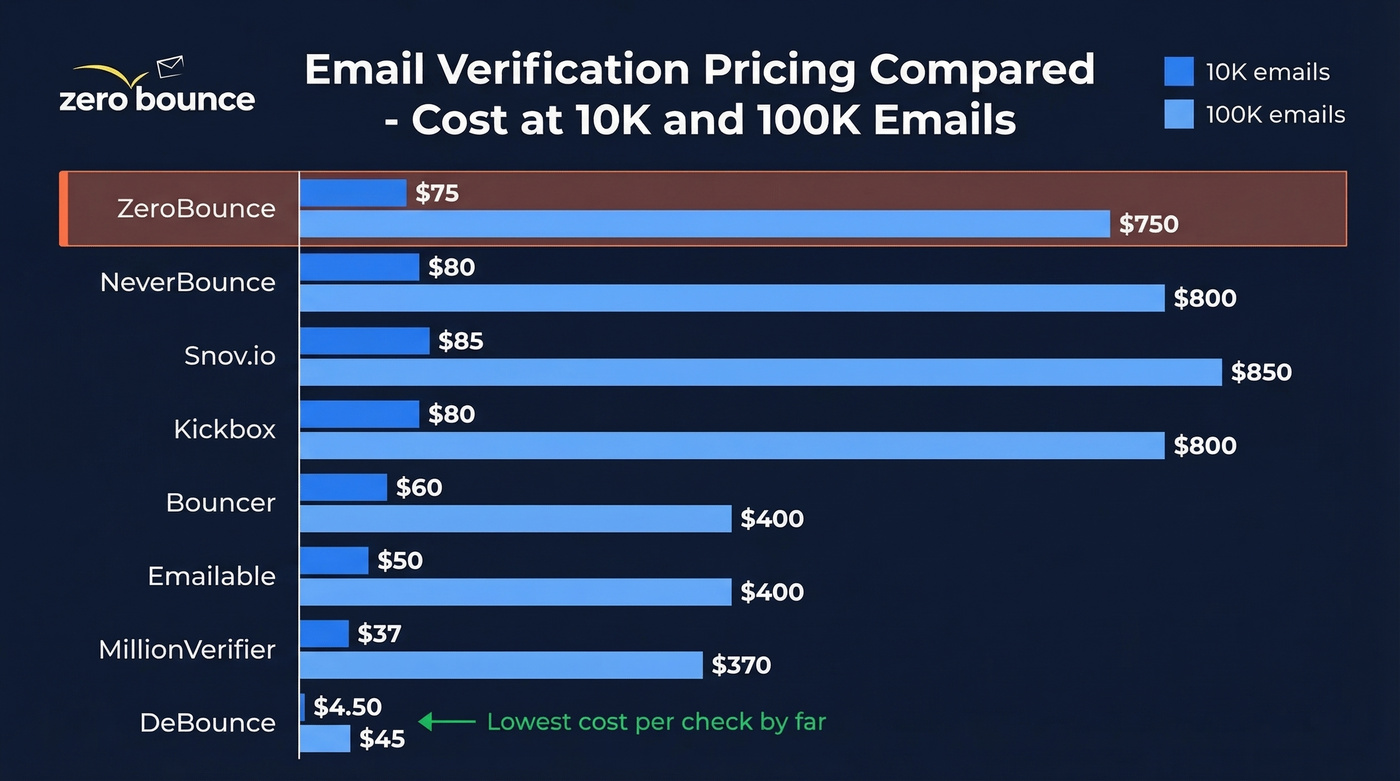 Bar chart comparing pricing of ZeroBounce alternatives at 10K and 100K volumes