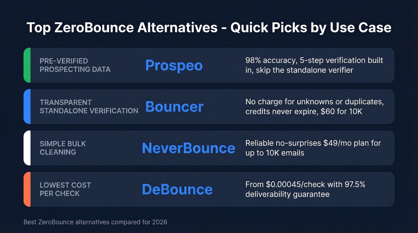 Quick pick comparison of top ZeroBounce alternatives by use case