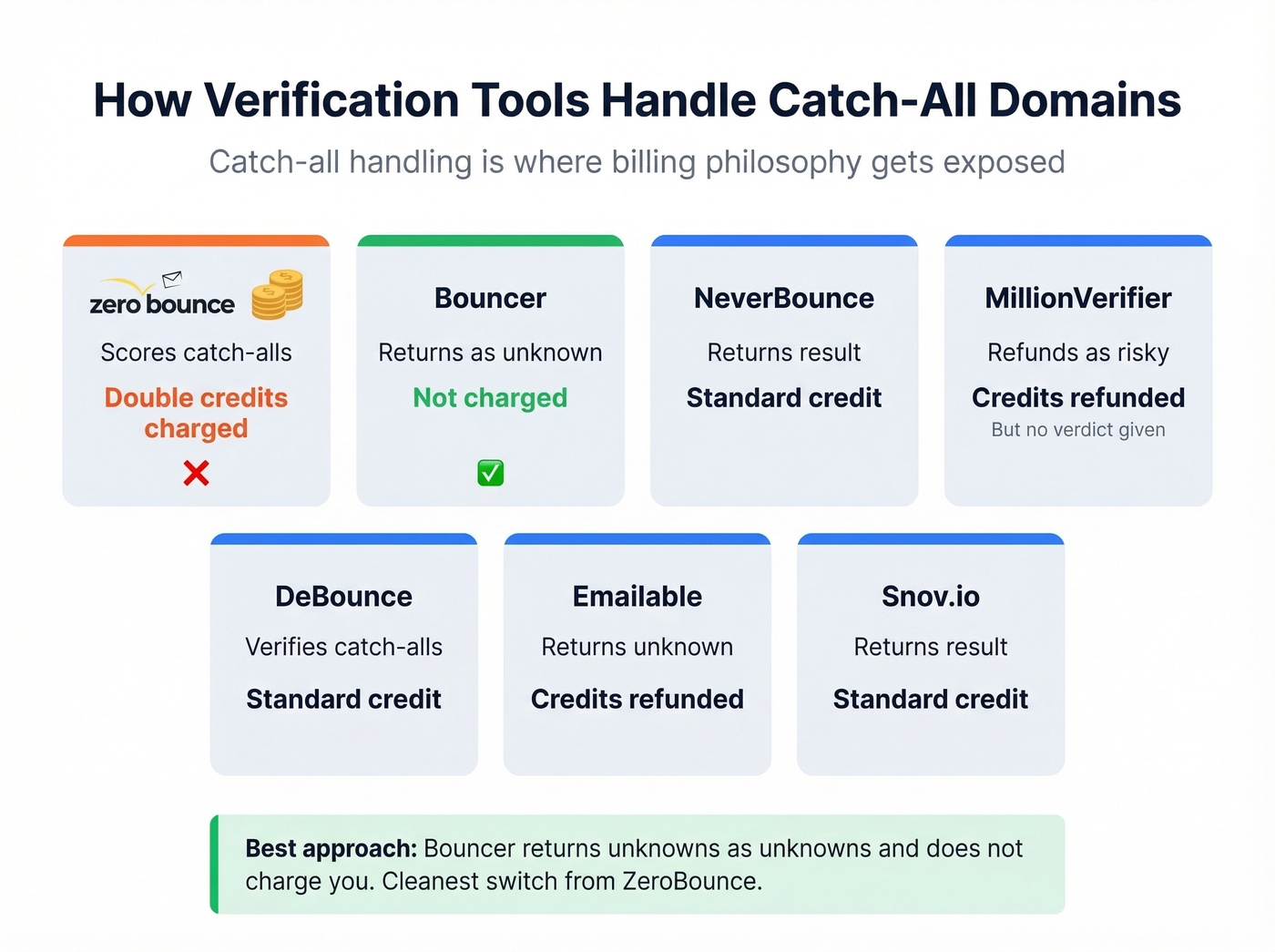 Visual comparison of catch-all domain handling across verification tools