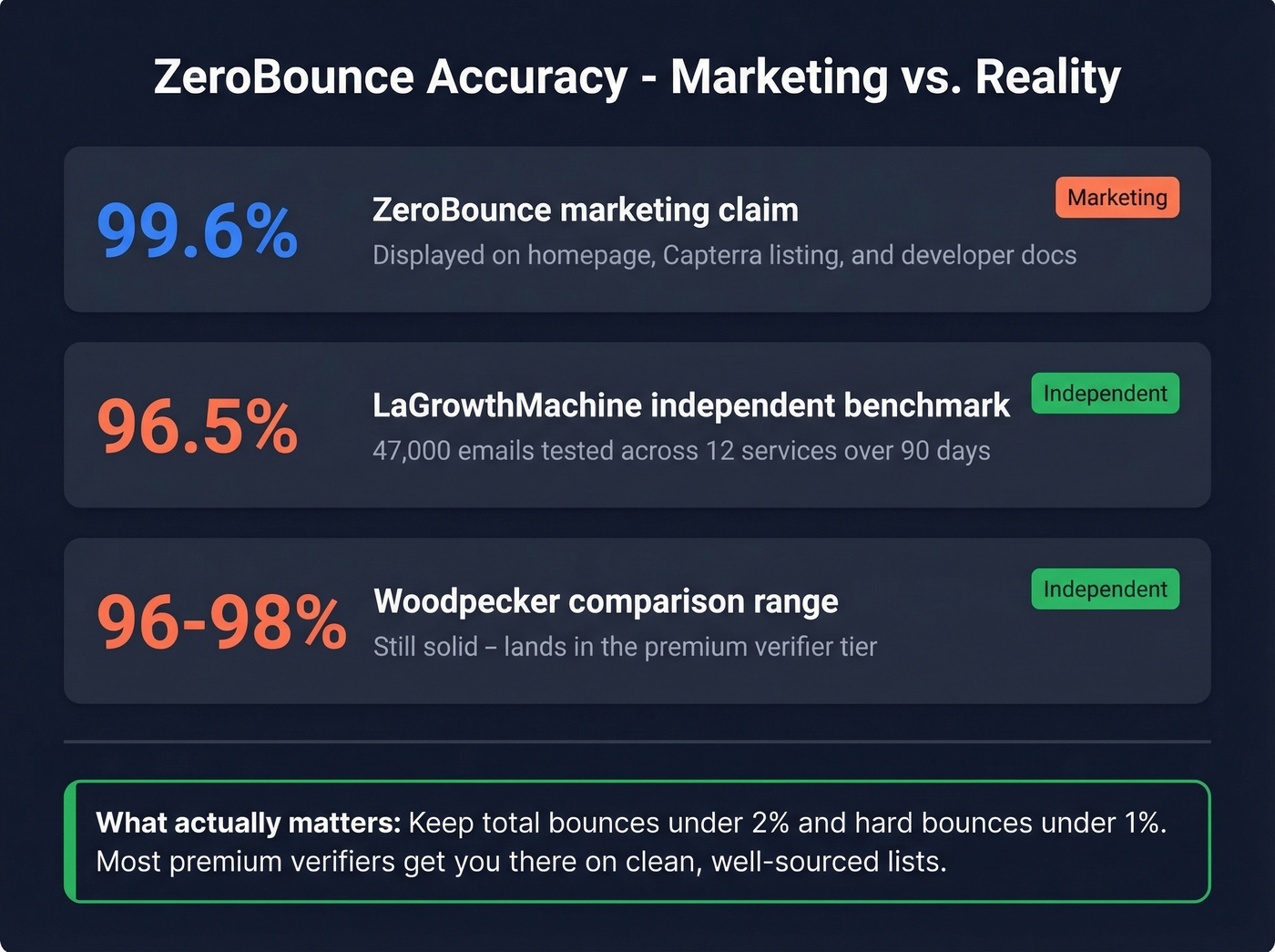 ZeroBounce accuracy claims versus independent test results