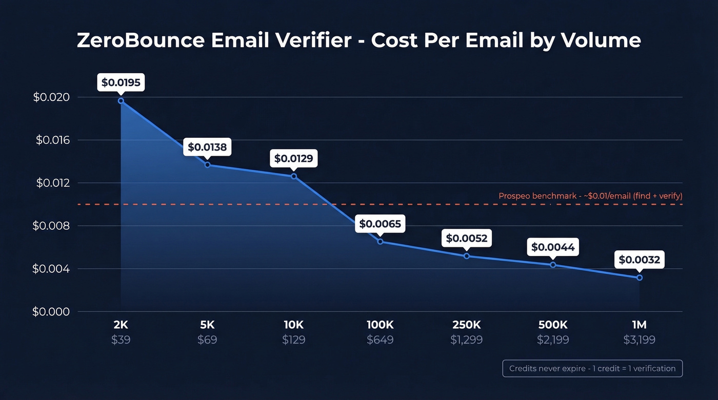 ZeroBounce pricing per email cost curve visualization