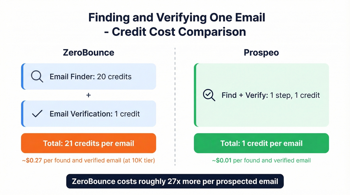 ZeroBounce vs Prospeo credit cost per found email