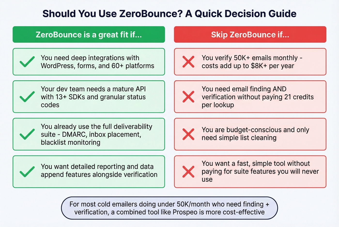 ZeroBounce best fit versus skip decision guide