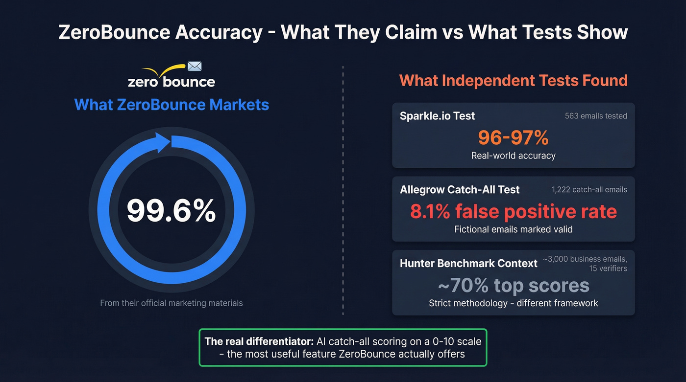 ZeroBounce accuracy marketing claims versus real test results