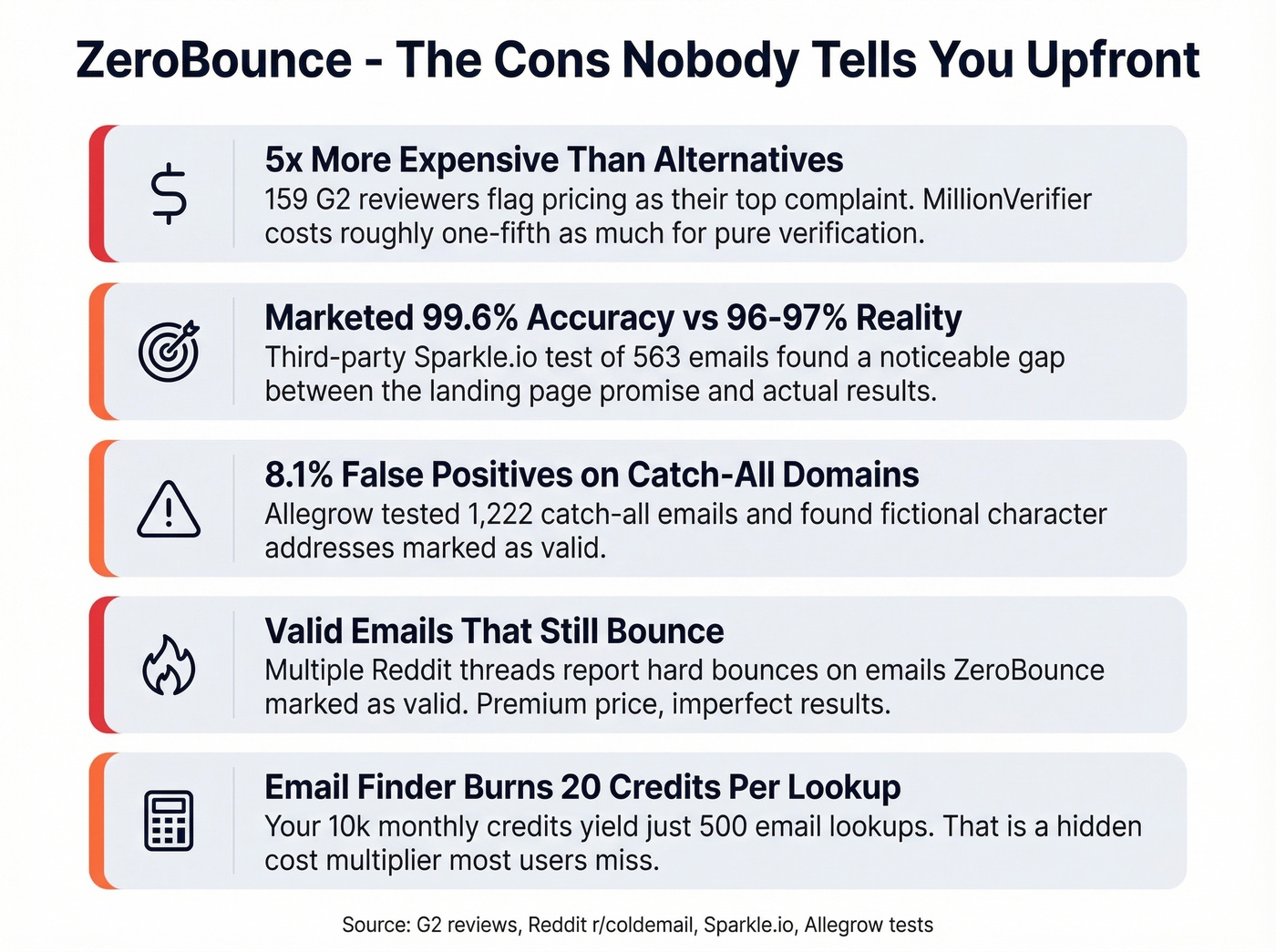 ZeroBounce key cons and hidden costs summary
