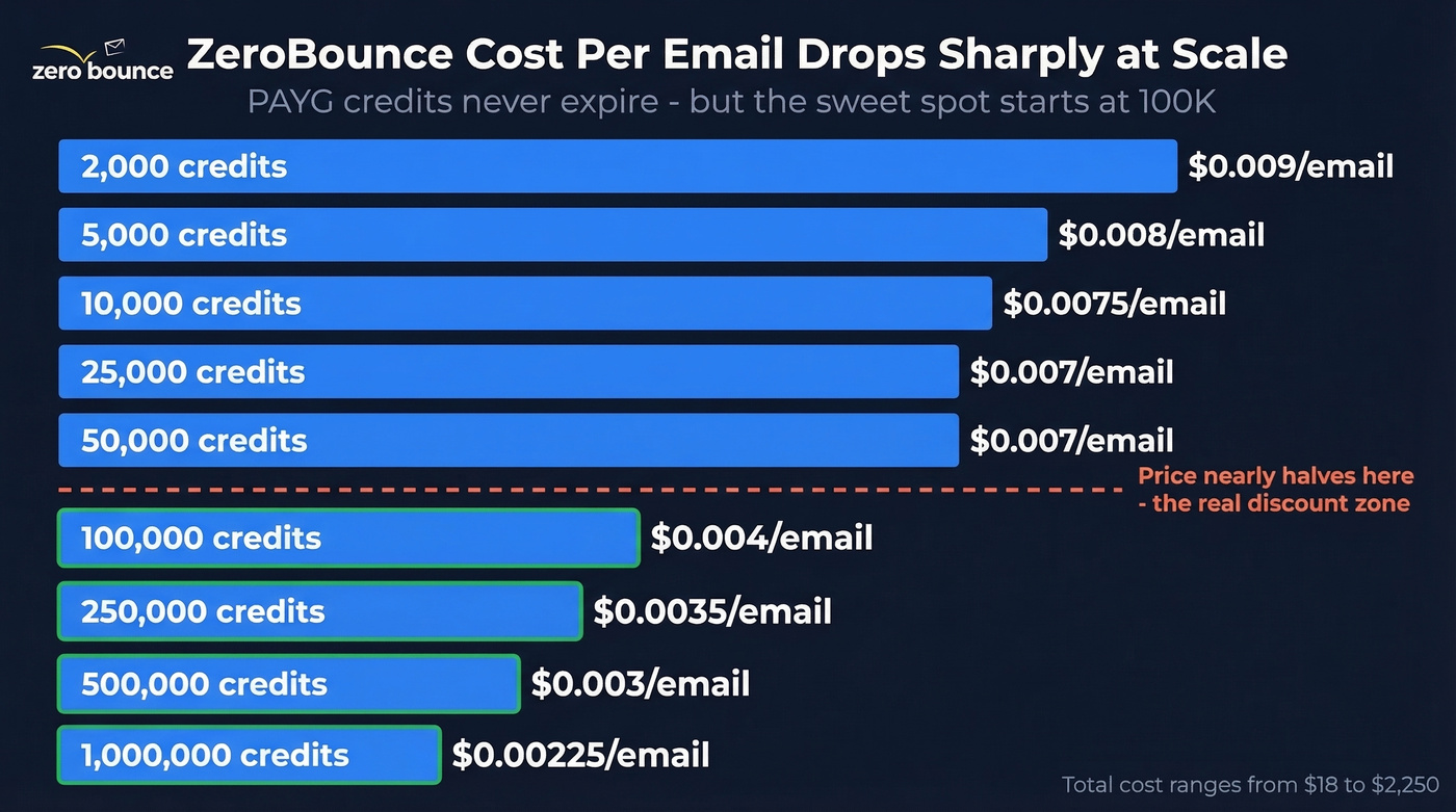 ZeroBounce pricing per email across credit tiers