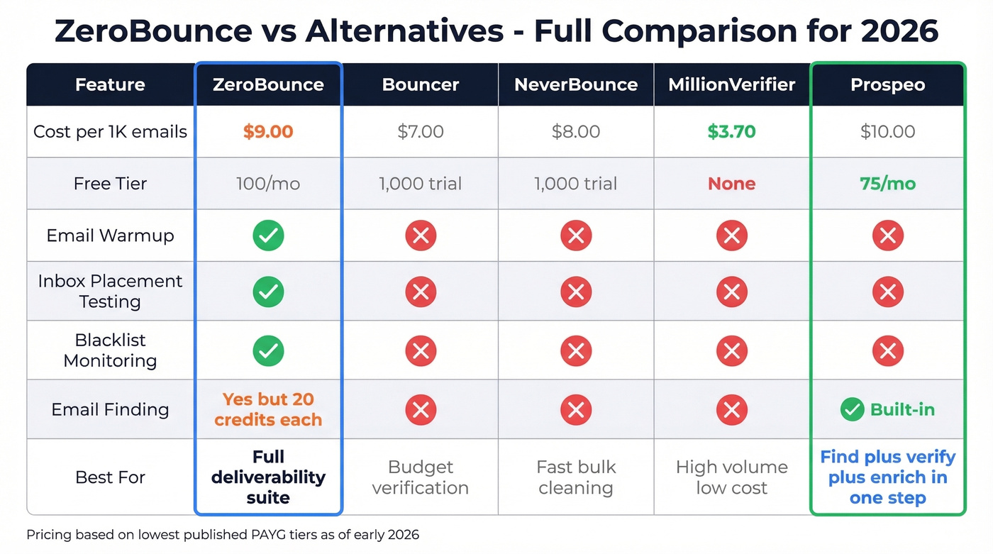 ZeroBounce versus competitors feature and pricing comparison