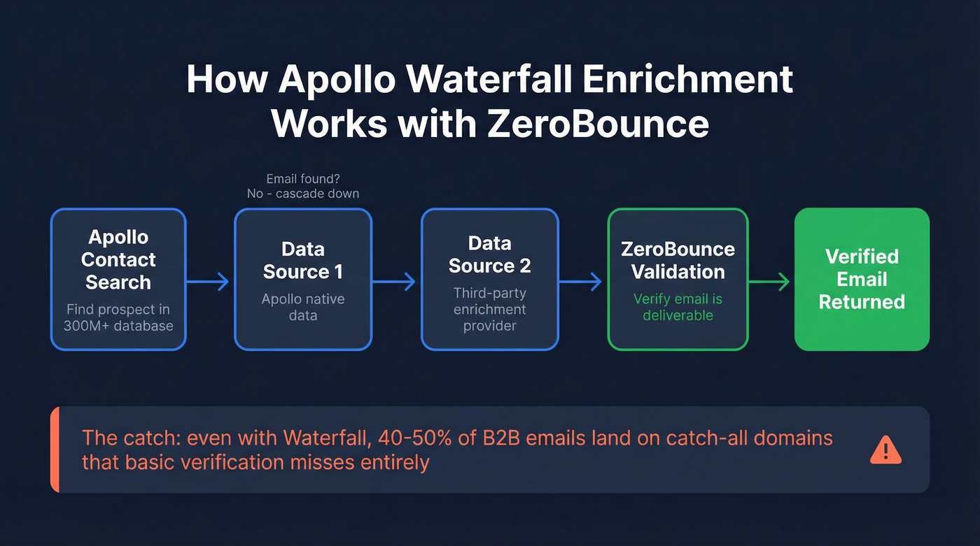 Apollo Waterfall enrichment flow with ZeroBounce validation step