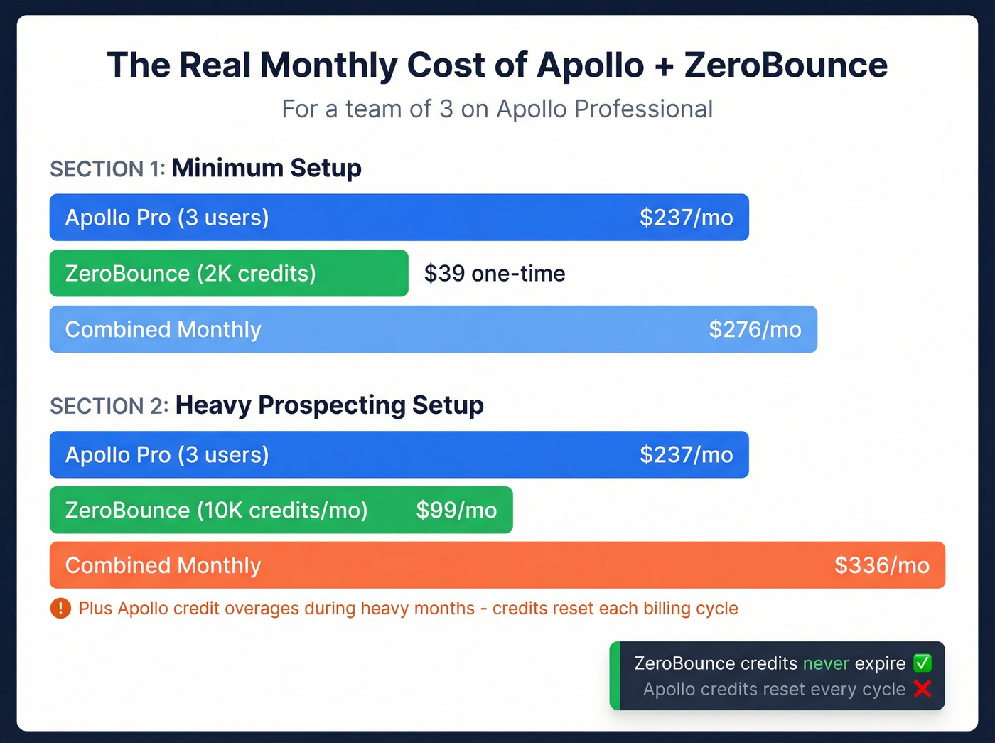 Monthly cost breakdown of running Apollo plus ZeroBounce