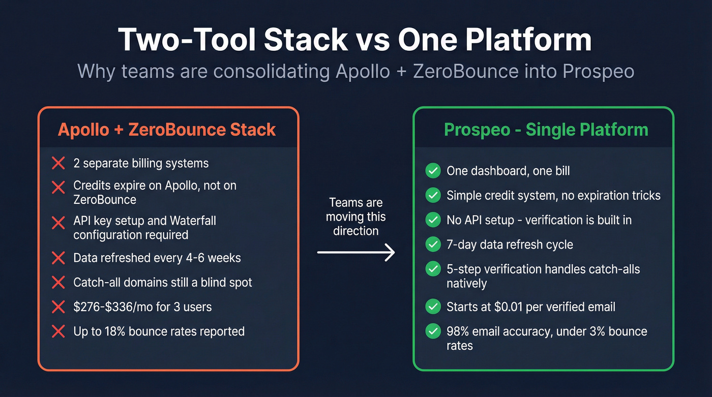 Three-column comparison of Apollo plus ZeroBounce stack versus Prospeo