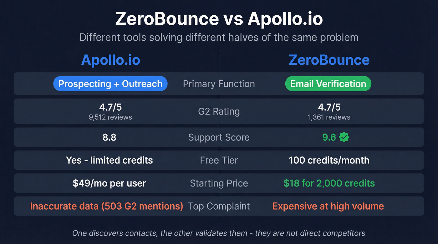 ZeroBounce vs Apollo.io head-to-head feature comparison