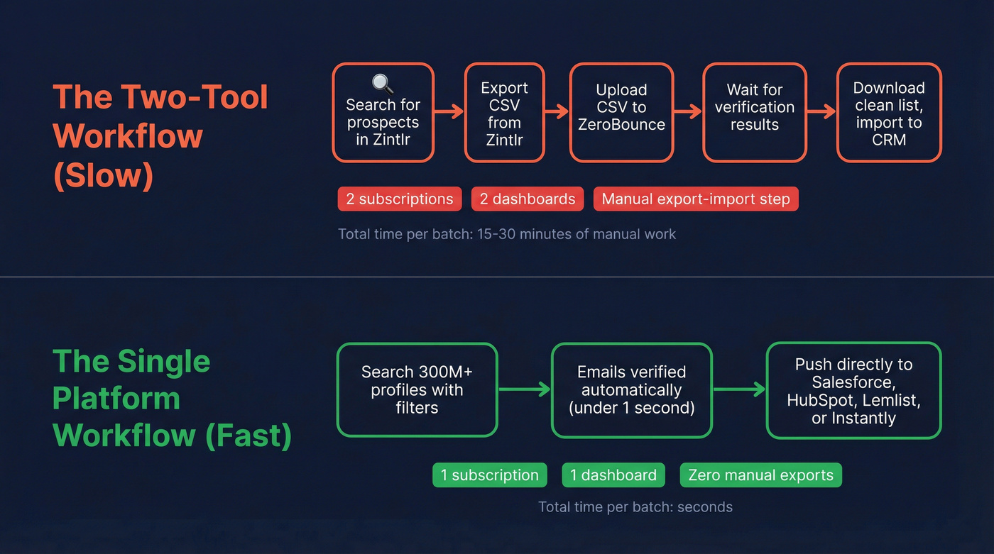 Two-tool workflow vs single platform workflow comparison