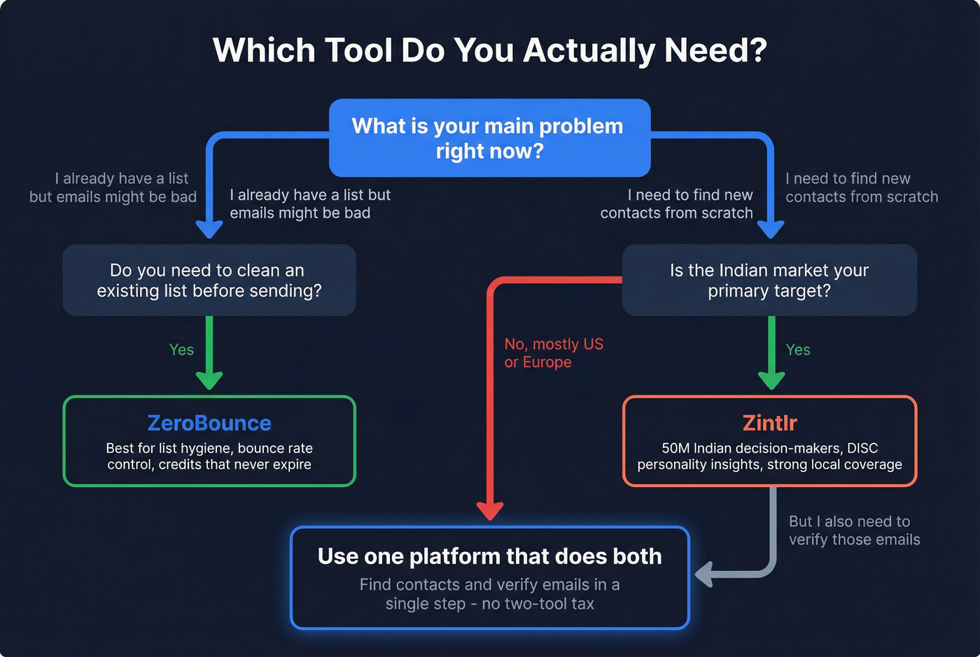 Decision flowchart for choosing ZeroBounce, Zintlr, or one platform
