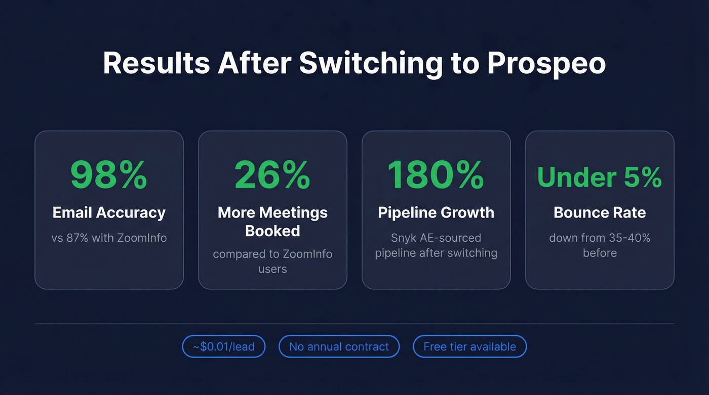 Prospeo vs ZoomInfo key performance metrics comparison