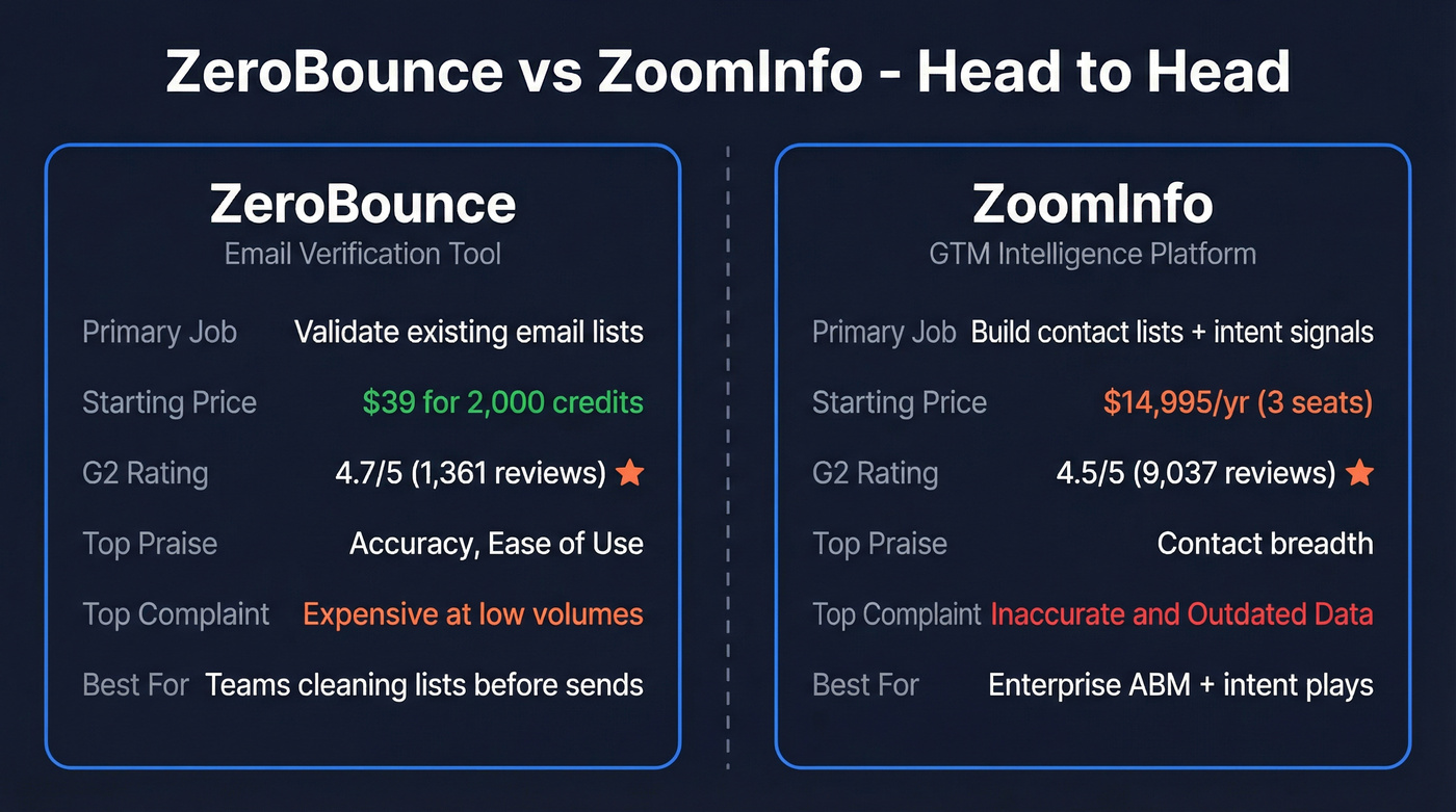 ZeroBounce vs ZoomInfo head-to-head feature comparison