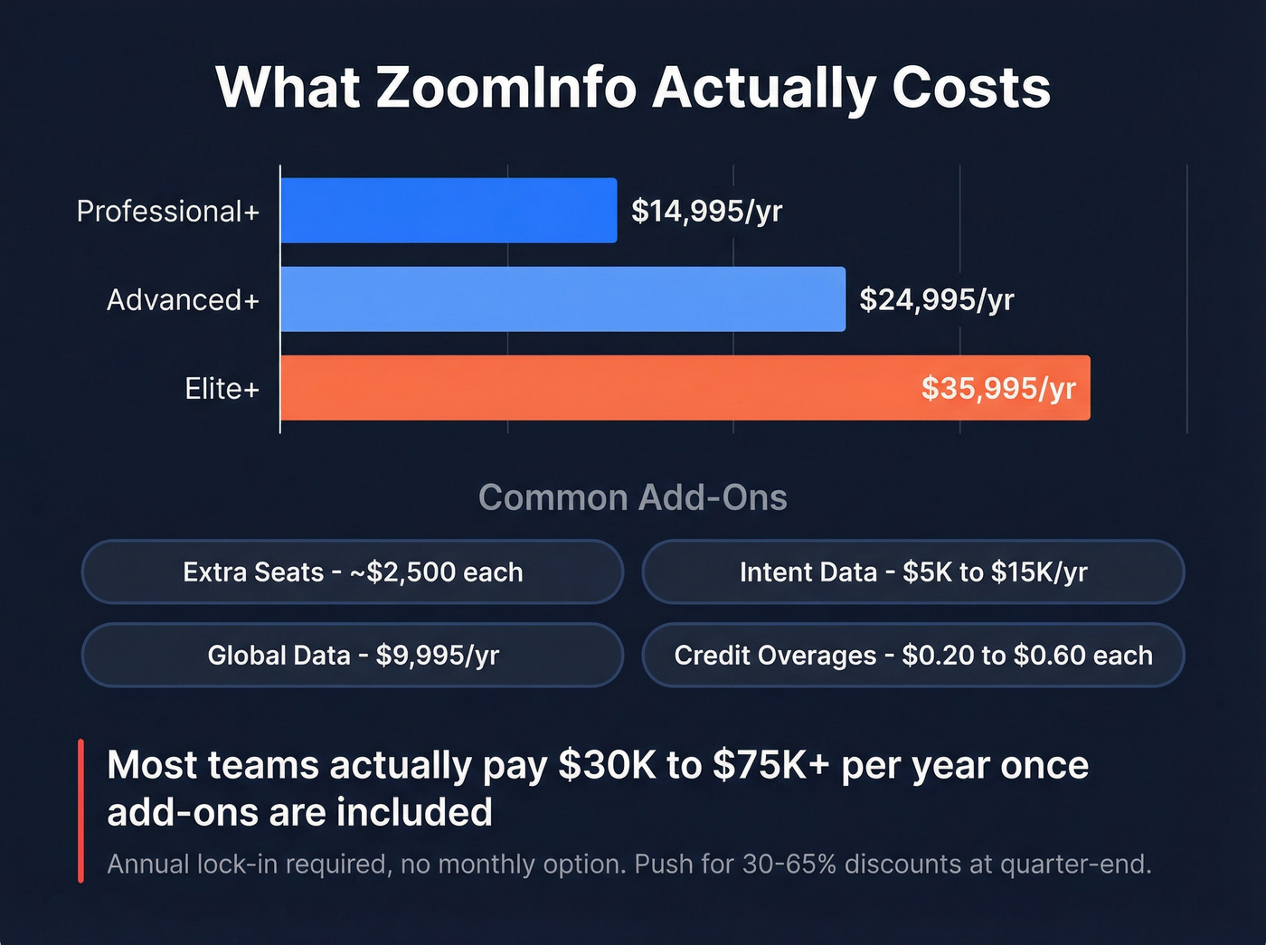 ZoomInfo pricing tiers and hidden costs breakdown