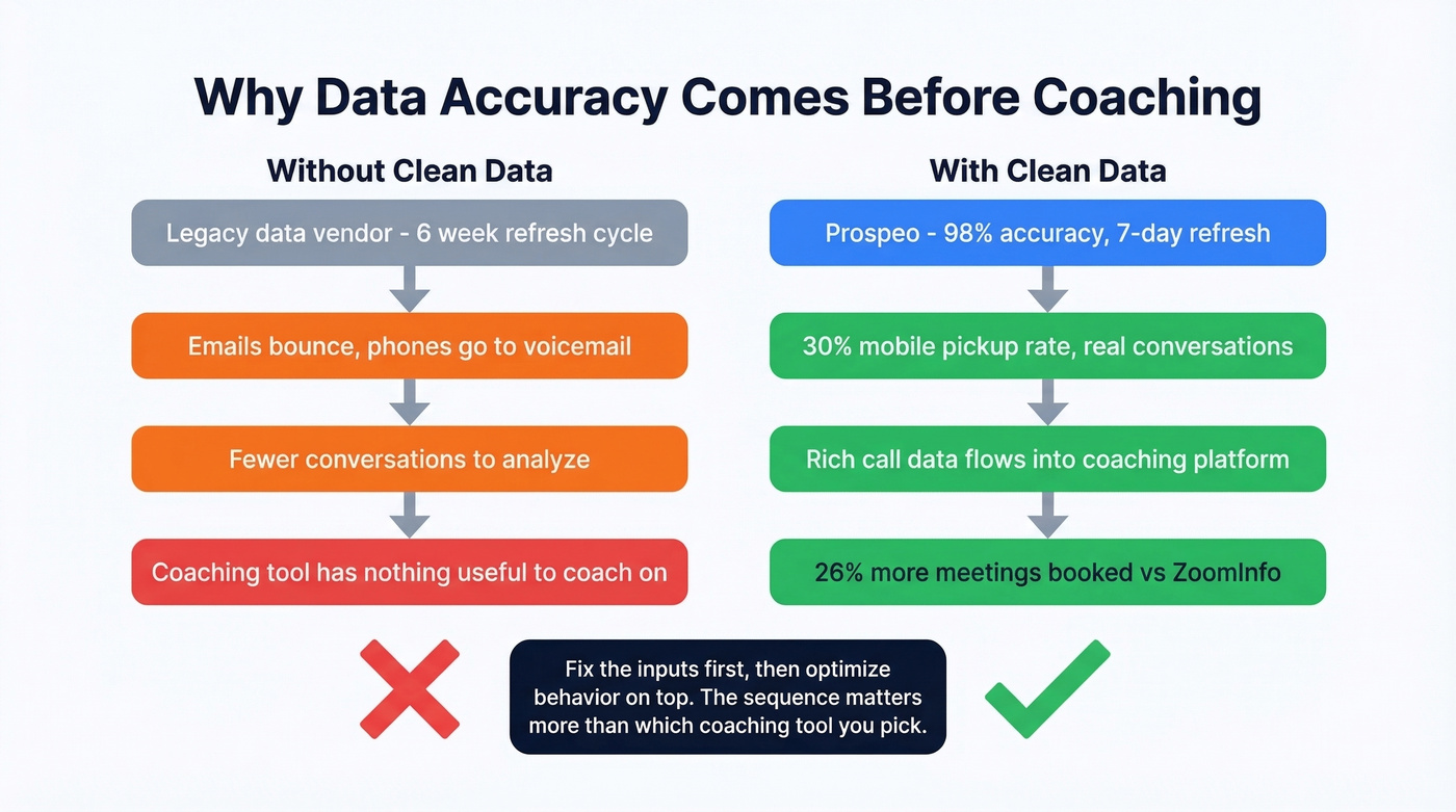 Visual showing why data accuracy must come before coaching tools