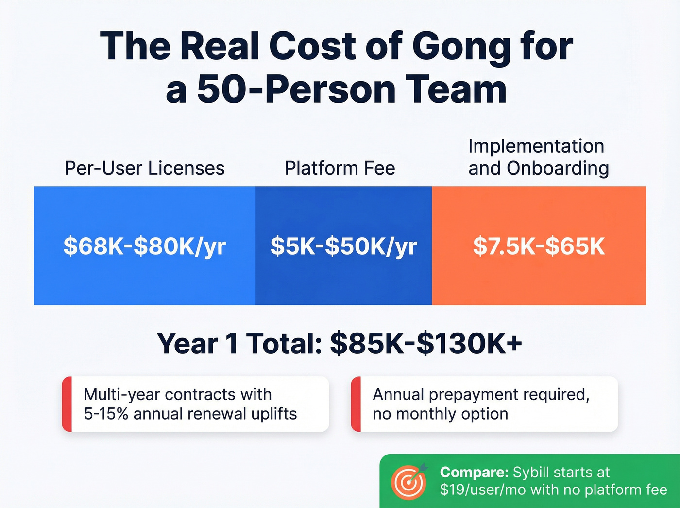 Gong true cost breakdown for a 50-person sales team