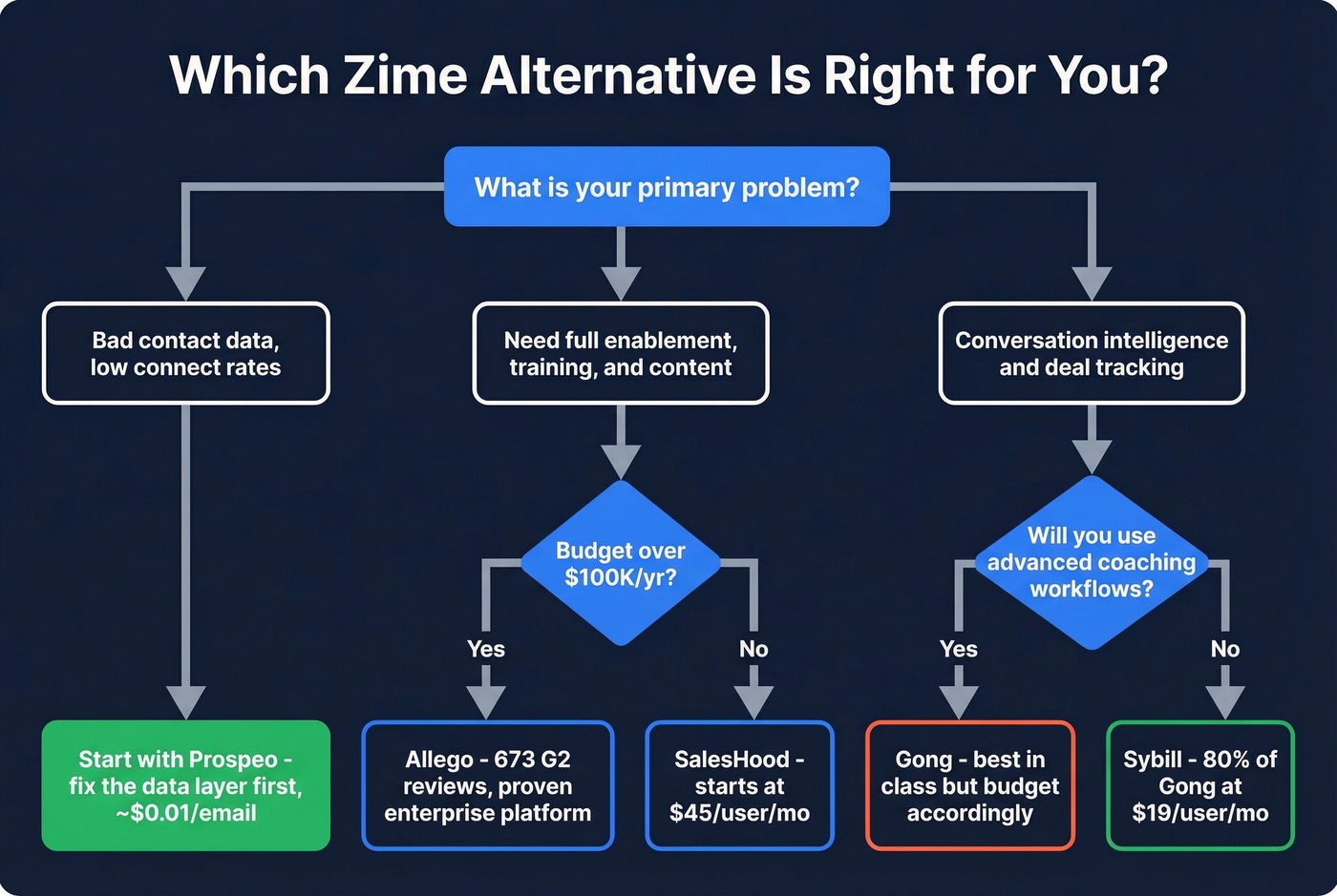 Decision flowchart for choosing the right Zime alternative