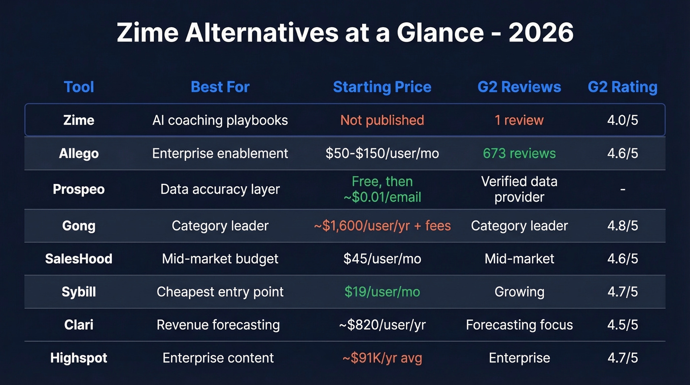 Comparison matrix of 7 Zime alternatives with pricing and ratings