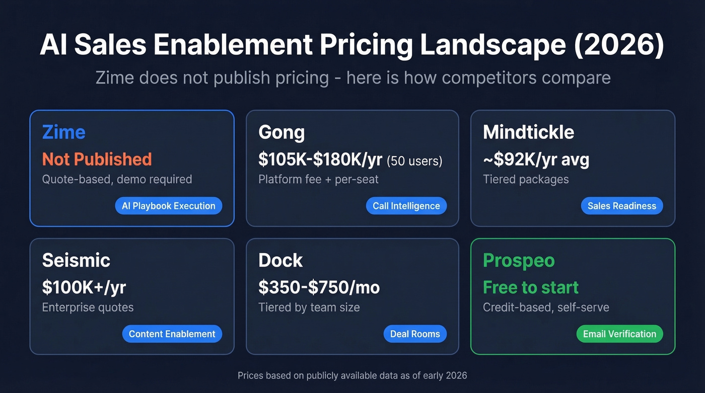 AI sales enablement pricing comparison table with Zime and competitors