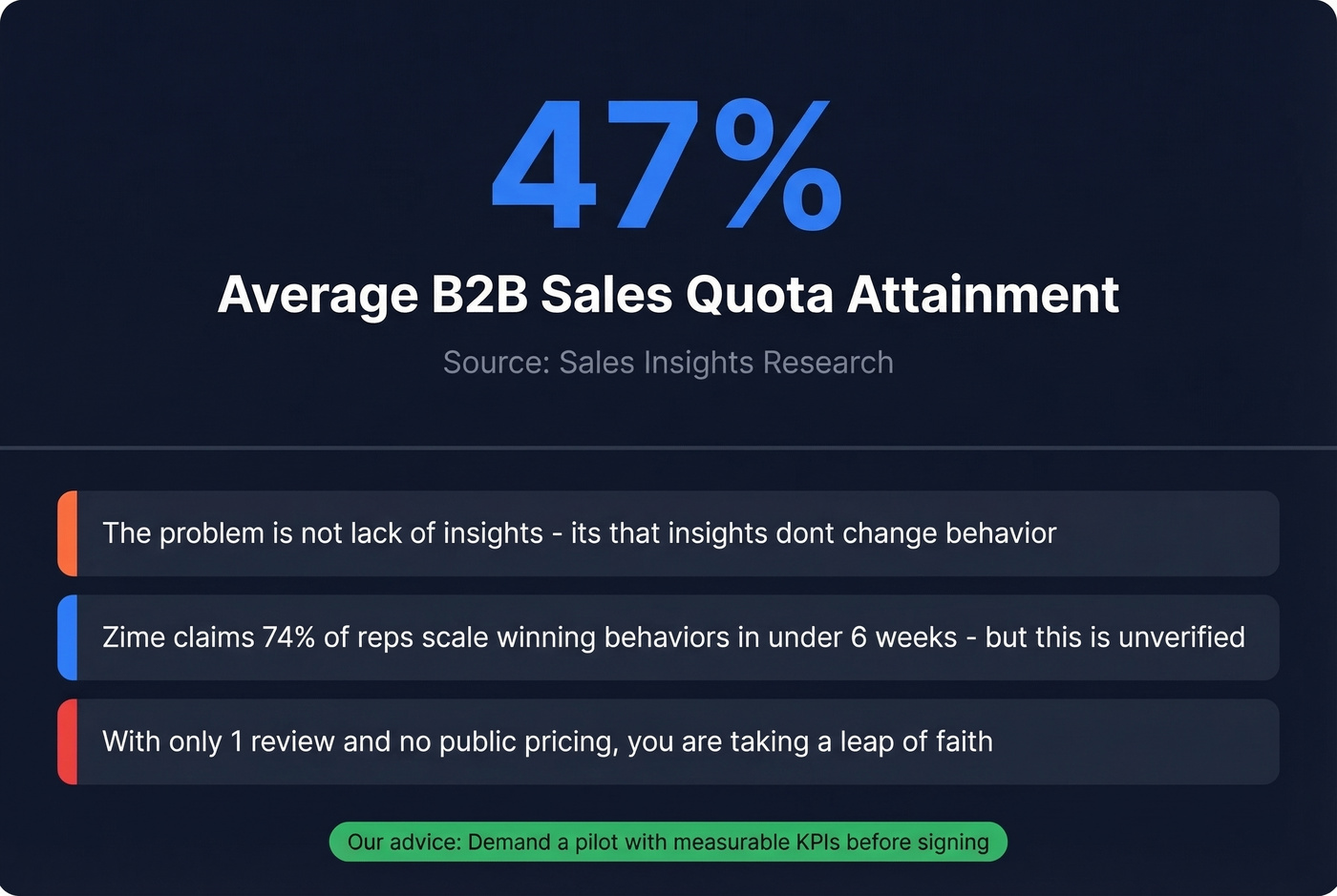 Key stat card showing 47% quota attainment and Zime's execution gap