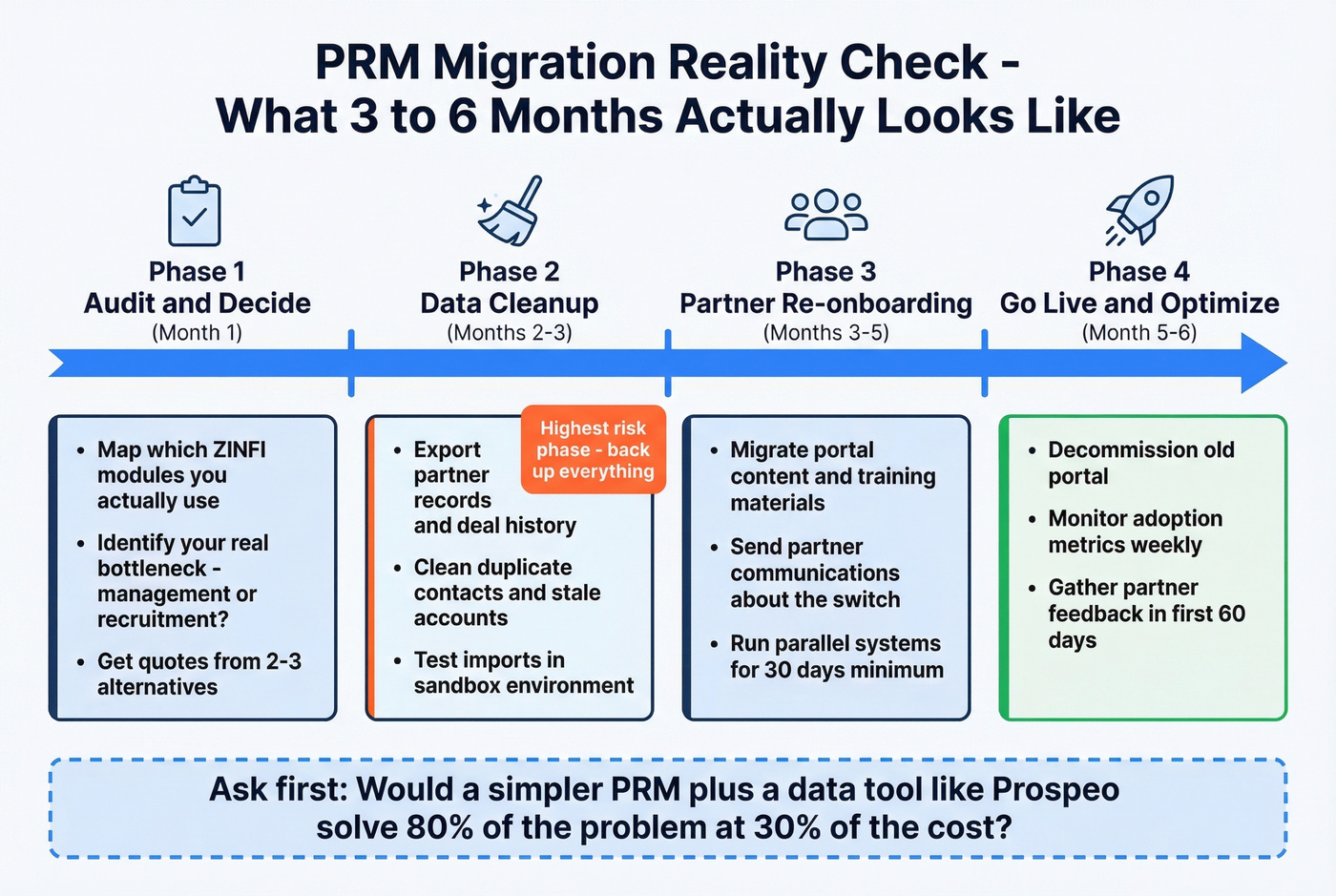 PRM migration timeline and checklist flow chart