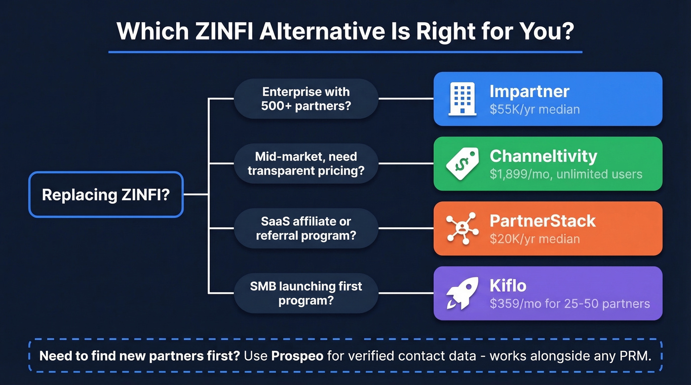 Decision tree for choosing the right ZINFI alternative