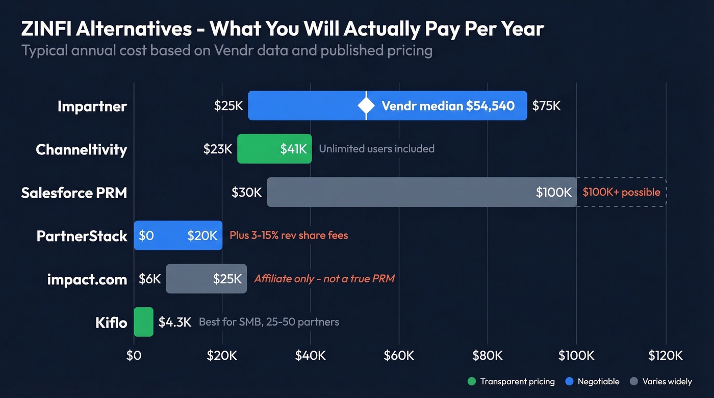Annual pricing comparison bar chart for all six ZINFI alternatives